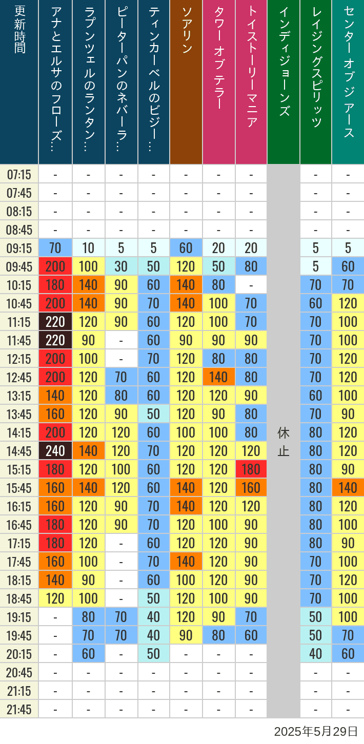 May 29, 2025, TDS Popular Attractions Wait Times Table of wait times for Soaring, Tower of Terror, Toy Story Mania, Turtle Talk, Nemo & Friends SeaRider, Indiana Jones Adventure, Raging Spirits, The Magic Lamp, Center of the Earth and 20,000 Leagues Under the Sea on May 29, 2025, recorded by time from 7:00 am to 9:00 pm.