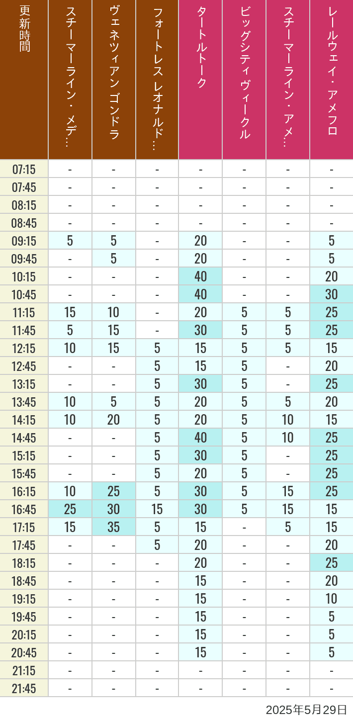 May 29, 2025, Mediterranean Harbor, American Waterfront Wait Times Table of wait times for Transit Steamer Line, Venetian Gondolas, Fortress Explorations, Big City Vehicles, Transit Steamer Line and Electric Railway on May 29, 2025, recorded by time from 7:00 am to 9:00 pm.