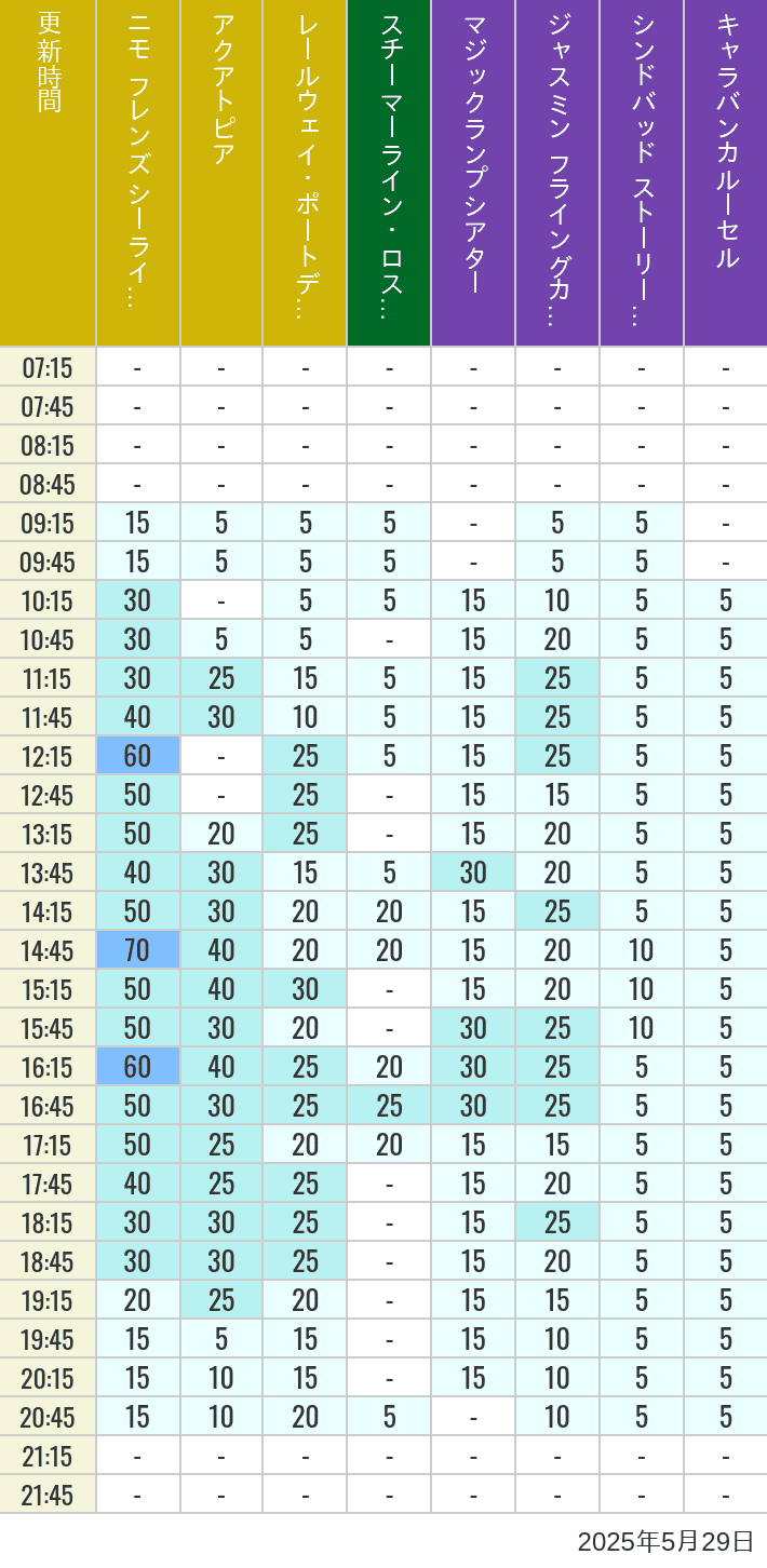 May 29, 2025, ort Discovery, Lost River Delta, Arabian Coast Wait Times Table of wait times for Aquatopia, Electric Railway, Transit Steamer Line, Jasmine's Flying Carpets, Sindbad's Storybook Voyage and Caravan Carousel on May 29, 2025, recorded by time from 7:00 am to 9:00 pm.