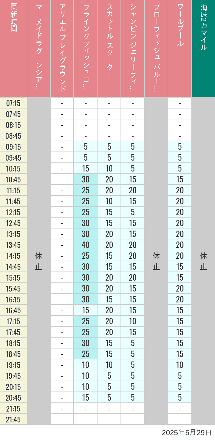 May 29, 2025, Mermaid Lagoon Wait Times Table of wait times for Mermaid Lagoon ', Ariel's Playground, Flying Fish Coaster, Scuttle's Scooters, Jumpin' Jellyfish, Balloon Race and The Whirlpool on May 29, 2025, recorded by time from 7:00 am to 9:00 pm.