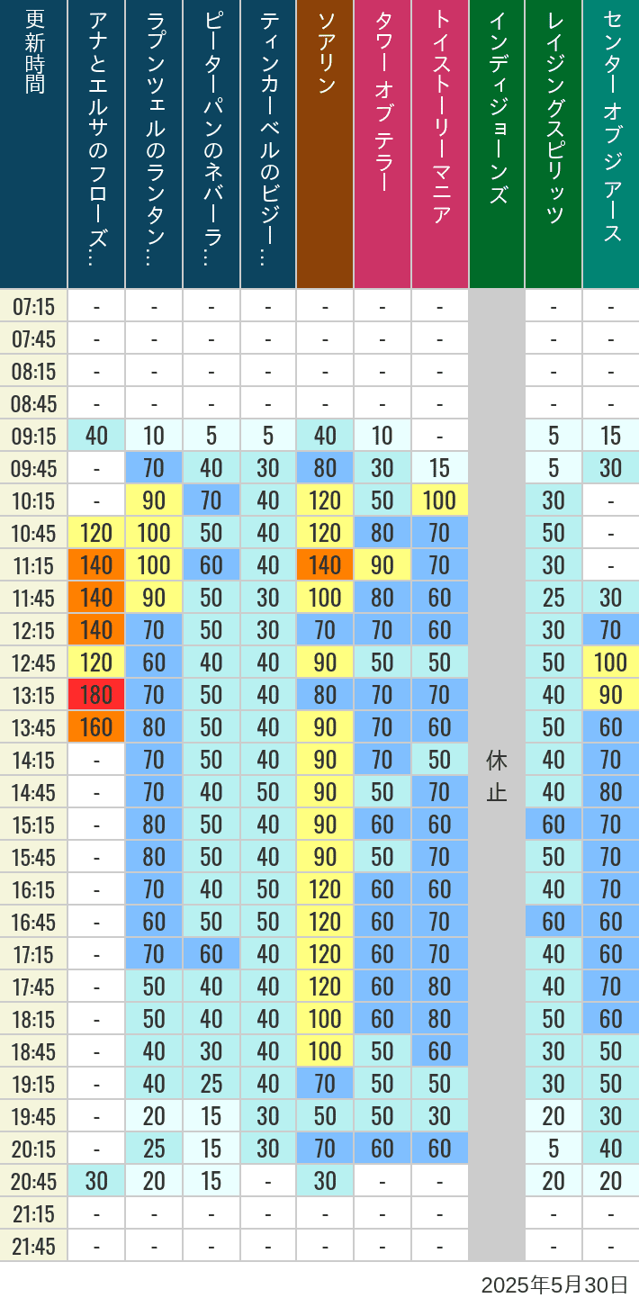 May 30, 2025, TDS Popular Attractions Wait Times Table of wait times for Soaring, Tower of Terror, Toy Story Mania, Turtle Talk, Nemo & Friends SeaRider, Indiana Jones Adventure, Raging Spirits, The Magic Lamp, Center of the Earth and 20,000 Leagues Under the Sea on May 30, 2025, recorded by time from 7:00 am to 9:00 pm.