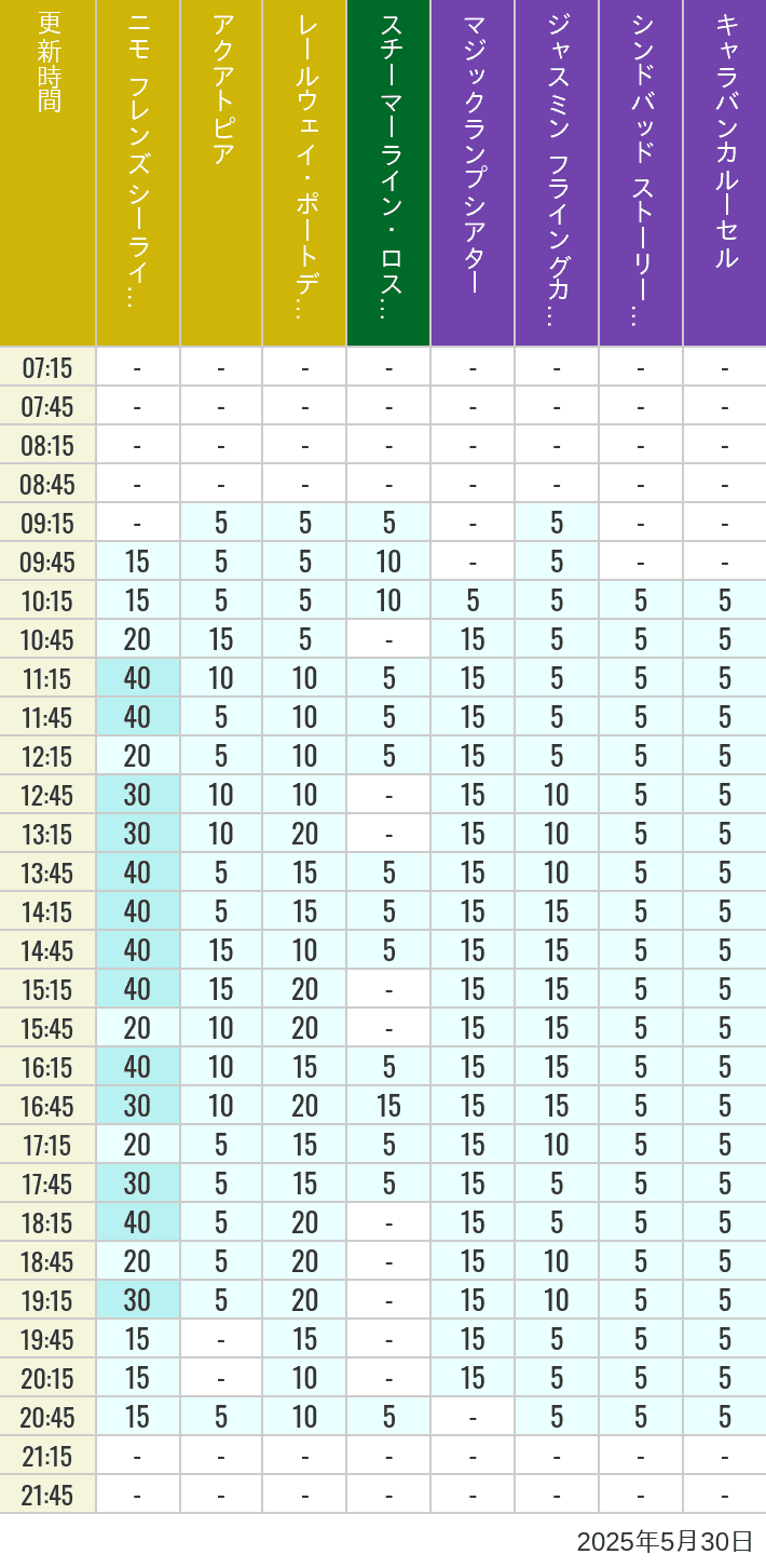 May 30, 2025, ort Discovery, Lost River Delta, Arabian Coast Wait Times Table of wait times for Aquatopia, Electric Railway, Transit Steamer Line, Jasmine's Flying Carpets, Sindbad's Storybook Voyage and Caravan Carousel on May 30, 2025, recorded by time from 7:00 am to 9:00 pm.