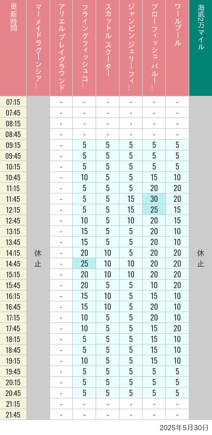 May 30, 2025, Mermaid Lagoon Wait Times Table of wait times for Mermaid Lagoon ', Ariel's Playground, Flying Fish Coaster, Scuttle's Scooters, Jumpin' Jellyfish, Balloon Race and The Whirlpool on May 30, 2025, recorded by time from 7:00 am to 9:00 pm.
