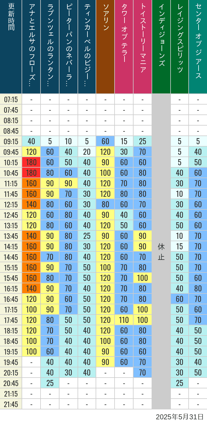 May 31, 2025, TDS Popular Attractions Wait Times Table of wait times for Soaring, Tower of Terror, Toy Story Mania, Turtle Talk, Nemo & Friends SeaRider, Indiana Jones Adventure, Raging Spirits, The Magic Lamp, Center of the Earth and 20,000 Leagues Under the Sea on May 31, 2025, recorded by time from 7:00 am to 9:00 pm.