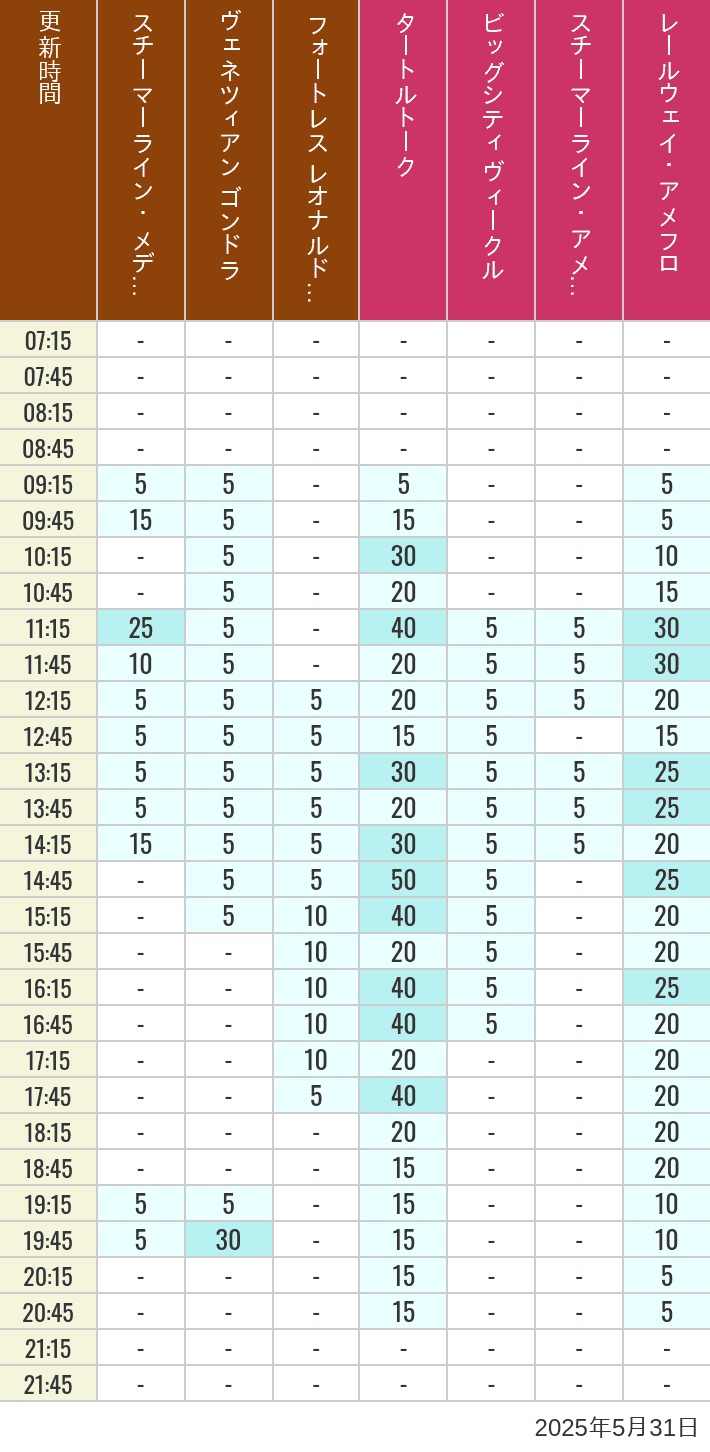 May 31, 2025, Mediterranean Harbor, American Waterfront Wait Times Table of wait times for Transit Steamer Line, Venetian Gondolas, Fortress Explorations, Big City Vehicles, Transit Steamer Line and Electric Railway on May 31, 2025, recorded by time from 7:00 am to 9:00 pm.