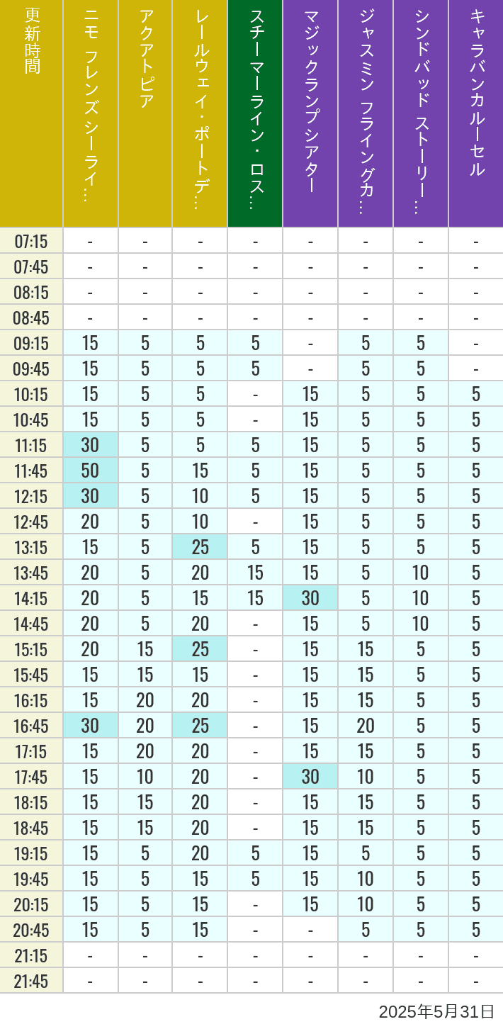 May 31, 2025, ort Discovery, Lost River Delta, Arabian Coast Wait Times Table of wait times for Aquatopia, Electric Railway, Transit Steamer Line, Jasmine's Flying Carpets, Sindbad's Storybook Voyage and Caravan Carousel on May 31, 2025, recorded by time from 7:00 am to 9:00 pm.