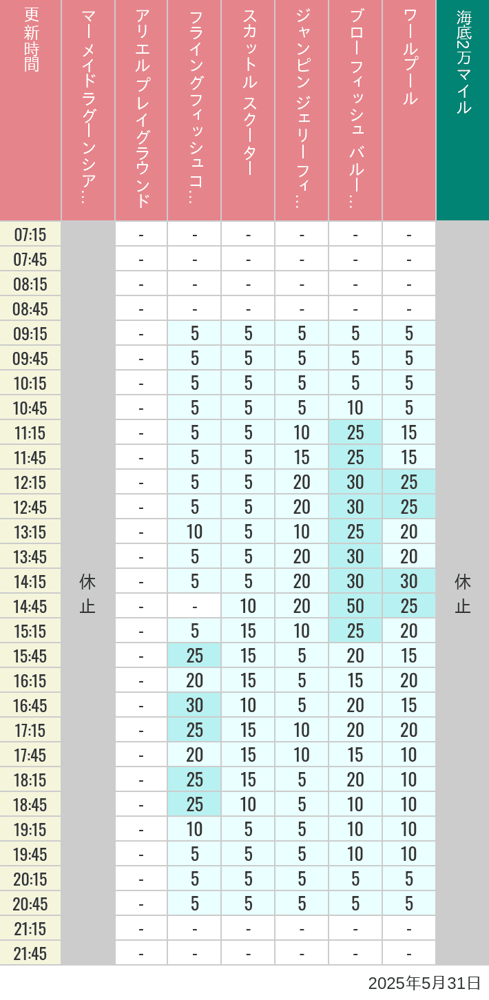 May 31, 2025, Mermaid Lagoon Wait Times Table of wait times for Mermaid Lagoon ', Ariel's Playground, Flying Fish Coaster, Scuttle's Scooters, Jumpin' Jellyfish, Balloon Race and The Whirlpool on May 31, 2025, recorded by time from 7:00 am to 9:00 pm.