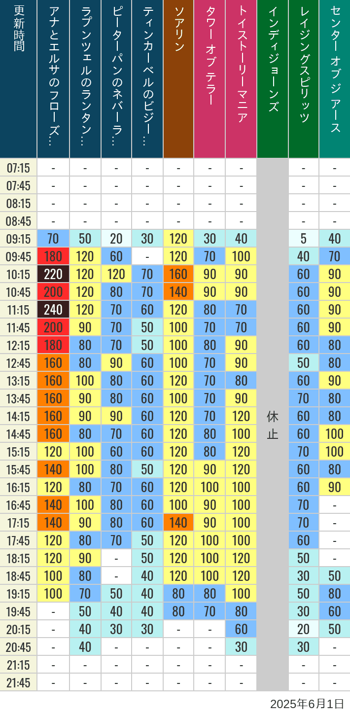 Table of wait times for Soaring, Tower of Terror, Toy Story Mania, Turtle Talk, Nemo & Friends SeaRider, Indiana Jones Adventure, Raging Spirits, The Magic Lamp, Center of the Earth and 20,000 Leagues Under the Sea on June 1, 2025, recorded by time from 7:00 am to 9:00 pm.