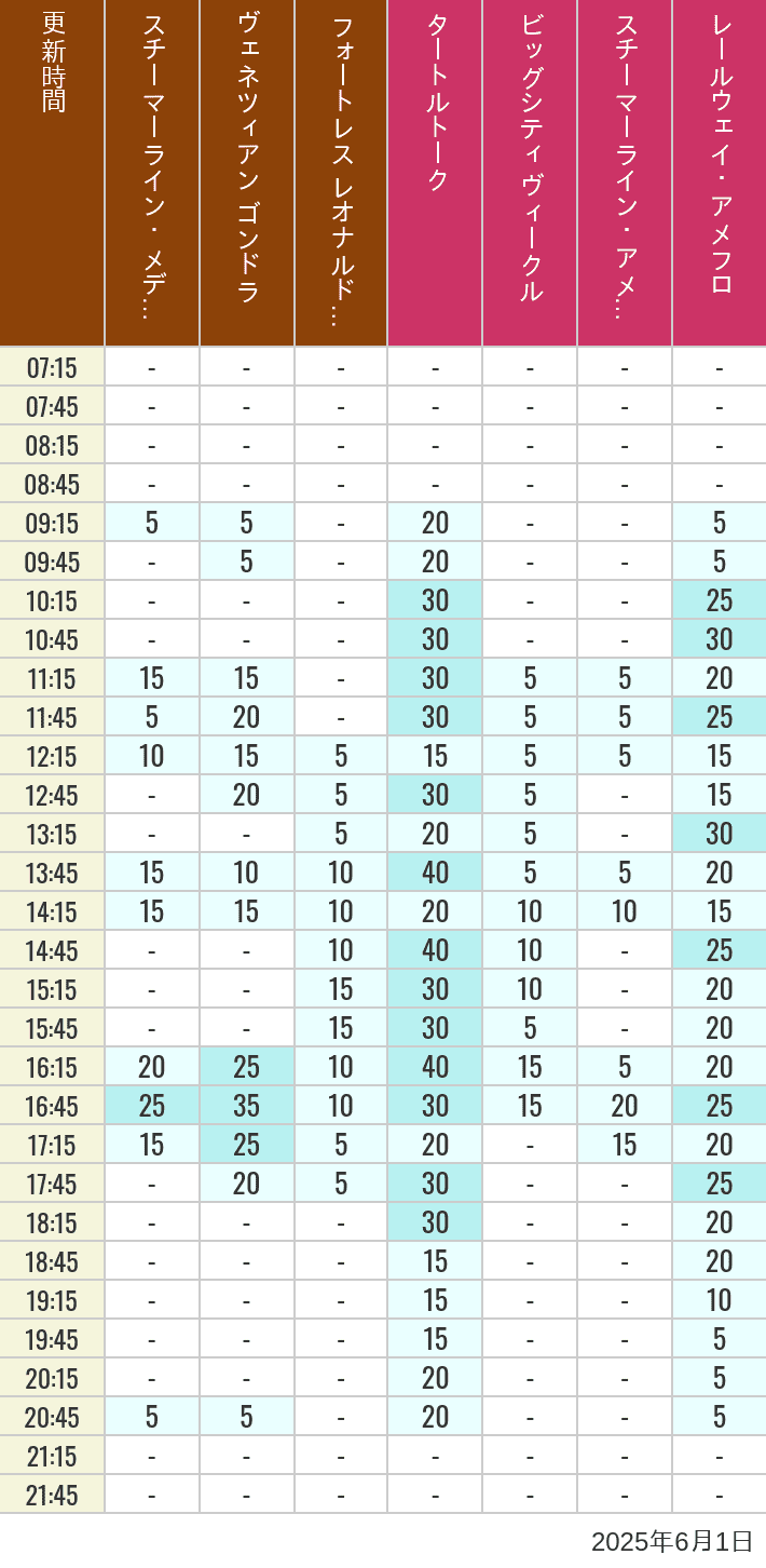 Table of wait times for Transit Steamer Line, Venetian Gondolas, Fortress Explorations, Big City Vehicles, Transit Steamer Line and Electric Railway on June 1, 2025, recorded by time from 7:00 am to 9:00 pm.