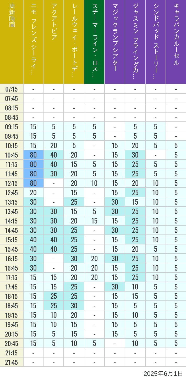 Table of wait times for Aquatopia, Electric Railway, Transit Steamer Line, Jasmine's Flying Carpets, Sindbad's Storybook Voyage and Caravan Carousel on June 1, 2025, recorded by time from 7:00 am to 9:00 pm.