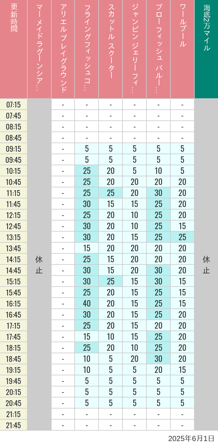 Table of wait times for Mermaid Lagoon ', Ariel's Playground, Flying Fish Coaster, Scuttle's Scooters, Jumpin' Jellyfish, Balloon Race and The Whirlpool on June 1, 2025, recorded by time from 7:00 am to 9:00 pm.