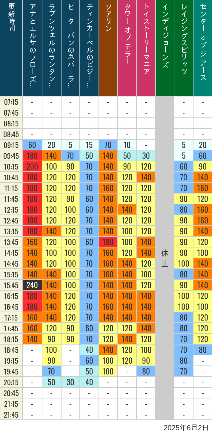 June 2, 2025, TDS Popular Attractions Wait Times Table of wait times for Soaring, Tower of Terror, Toy Story Mania, Turtle Talk, Nemo & Friends SeaRider, Indiana Jones Adventure, Raging Spirits, The Magic Lamp, Center of the Earth and 20,000 Leagues Under the Sea on June 2, 2025, recorded by time from 7:00 am to 9:00 pm.