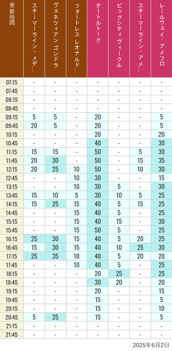 June 2, 2025, Mediterranean Harbor, American Waterfront Wait Times Table of wait times for Transit Steamer Line, Venetian Gondolas, Fortress Explorations, Big City Vehicles, Transit Steamer Line and Electric Railway on June 2, 2025, recorded by time from 7:00 am to 9:00 pm.