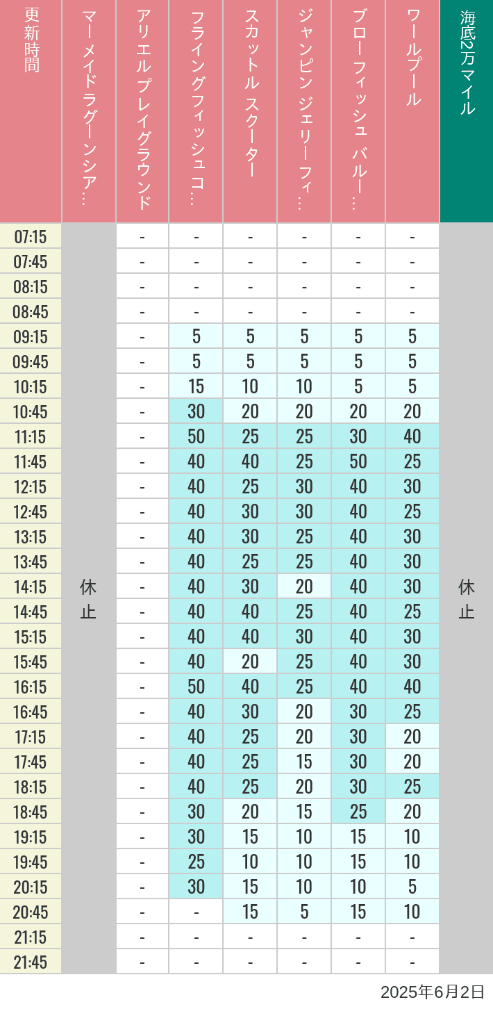 June 2, 2025, Mermaid Lagoon Wait Times Table of wait times for Mermaid Lagoon ', Ariel's Playground, Flying Fish Coaster, Scuttle's Scooters, Jumpin' Jellyfish, Balloon Race and The Whirlpool on June 2, 2025, recorded by time from 7:00 am to 9:00 pm.