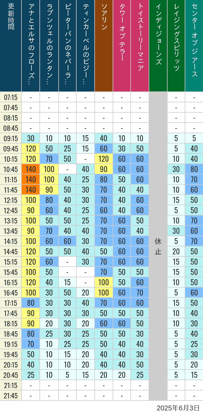 June 3, 2025, TDS Popular Attractions Wait Times Table of wait times for Soaring, Tower of Terror, Toy Story Mania, Turtle Talk, Nemo & Friends SeaRider, Indiana Jones Adventure, Raging Spirits, The Magic Lamp, Center of the Earth and 20,000 Leagues Under the Sea on June 3, 2025, recorded by time from 7:00 am to 9:00 pm.
