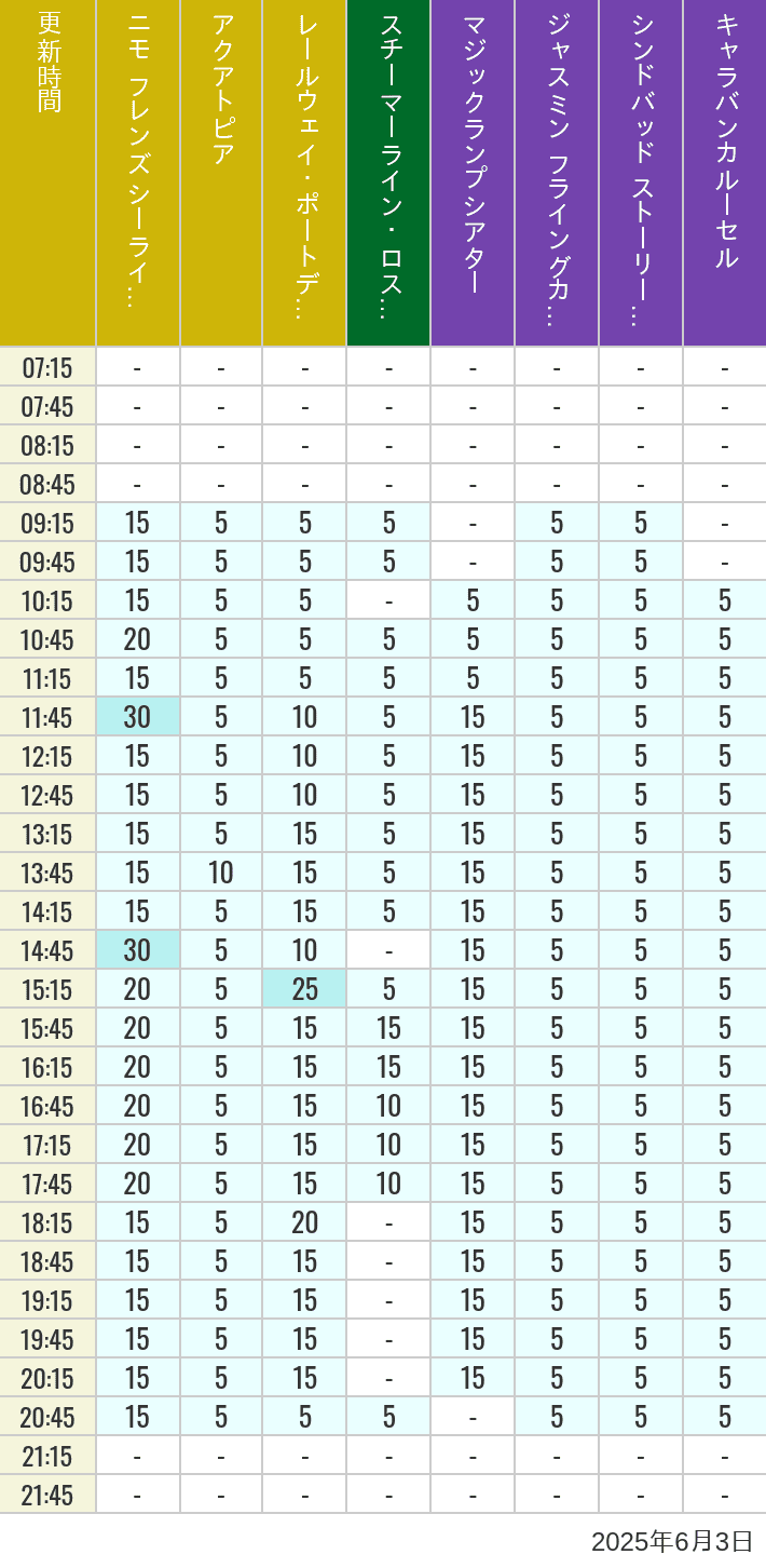 June 3, 2025, ort Discovery, Lost River Delta, Arabian Coast Wait Times Table of wait times for Aquatopia, Electric Railway, Transit Steamer Line, Jasmine's Flying Carpets, Sindbad's Storybook Voyage and Caravan Carousel on June 3, 2025, recorded by time from 7:00 am to 9:00 pm.