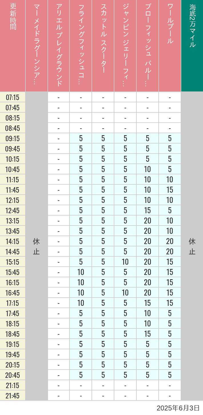June 3, 2025, Mermaid Lagoon Wait Times Table of wait times for Mermaid Lagoon ', Ariel's Playground, Flying Fish Coaster, Scuttle's Scooters, Jumpin' Jellyfish, Balloon Race and The Whirlpool on June 3, 2025, recorded by time from 7:00 am to 9:00 pm.