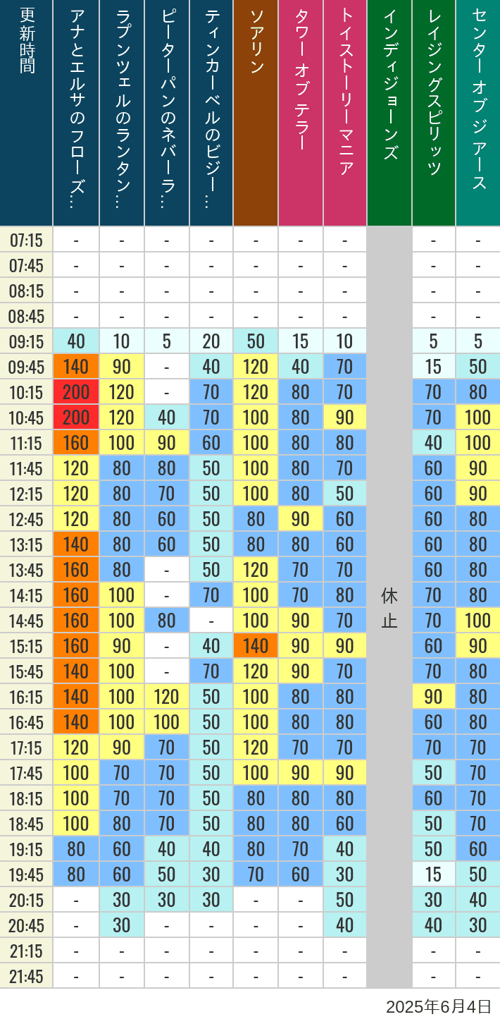 June 4, 2025, TDS Popular Attractions Wait Times Table of wait times for Soaring, Tower of Terror, Toy Story Mania, Turtle Talk, Nemo & Friends SeaRider, Indiana Jones Adventure, Raging Spirits, The Magic Lamp, Center of the Earth and 20,000 Leagues Under the Sea on June 4, 2025, recorded by time from 7:00 am to 9:00 pm.