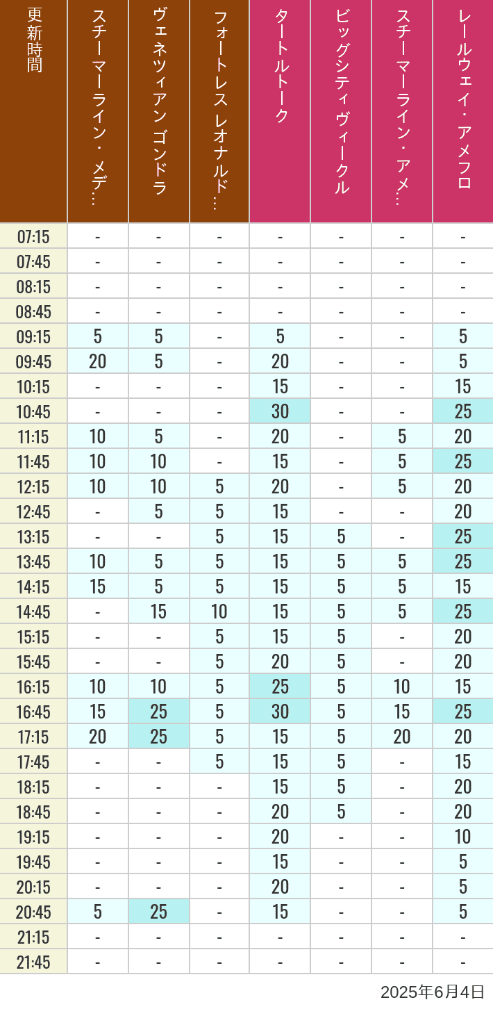 June 4, 2025, Mediterranean Harbor, American Waterfront Wait Times Table of wait times for Transit Steamer Line, Venetian Gondolas, Fortress Explorations, Big City Vehicles, Transit Steamer Line and Electric Railway on June 4, 2025, recorded by time from 7:00 am to 9:00 pm.