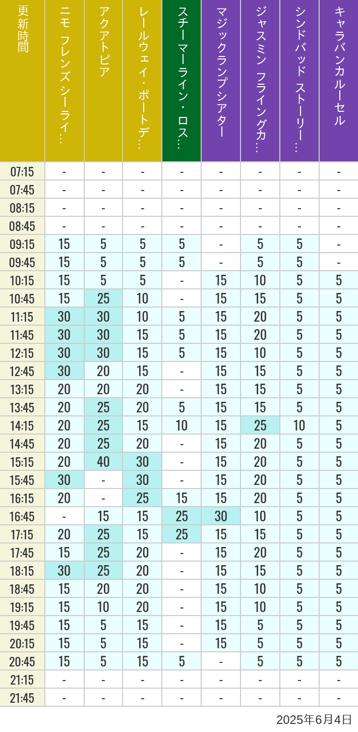 June 4, 2025, ort Discovery, Lost River Delta, Arabian Coast Wait Times Table of wait times for Aquatopia, Electric Railway, Transit Steamer Line, Jasmine's Flying Carpets, Sindbad's Storybook Voyage and Caravan Carousel on June 4, 2025, recorded by time from 7:00 am to 9:00 pm.