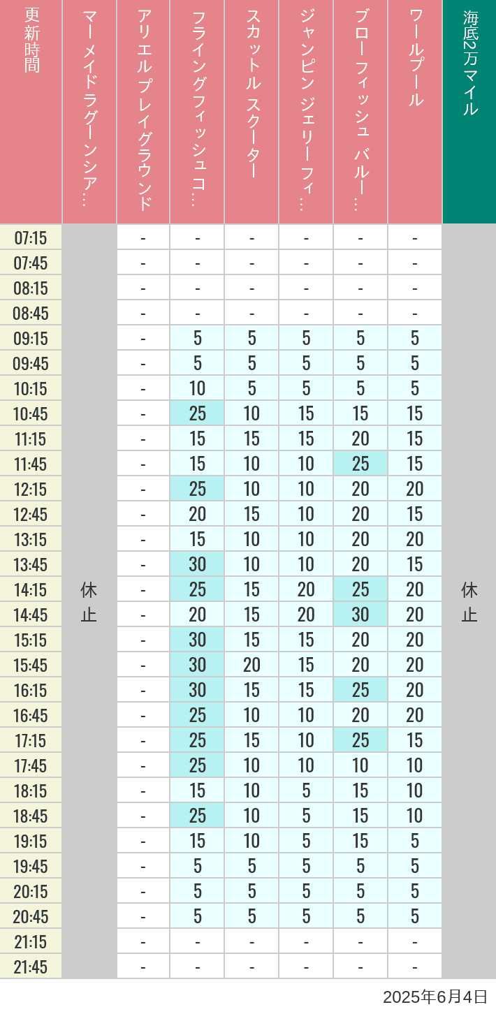 June 4, 2025, Mermaid Lagoon Wait Times Table of wait times for Mermaid Lagoon ', Ariel's Playground, Flying Fish Coaster, Scuttle's Scooters, Jumpin' Jellyfish, Balloon Race and The Whirlpool on June 4, 2025, recorded by time from 7:00 am to 9:00 pm.