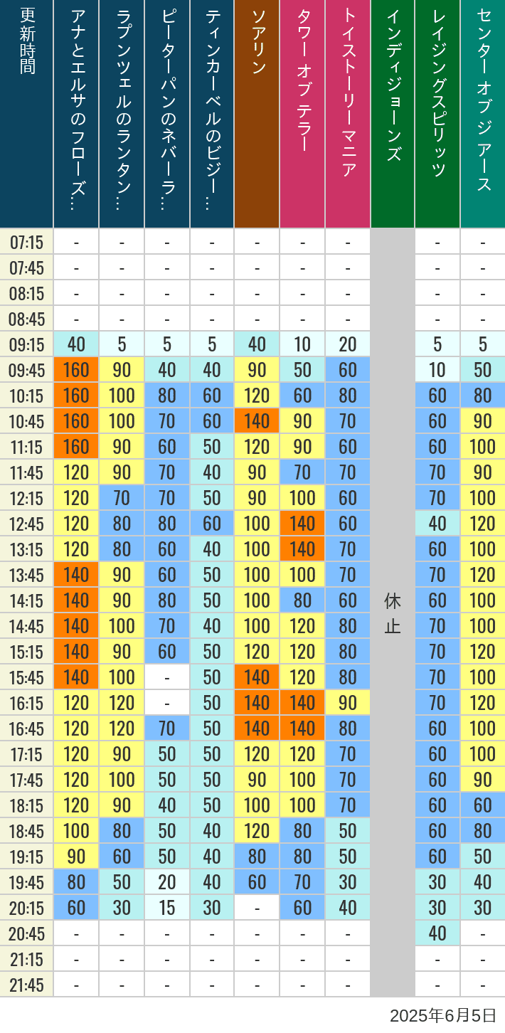 June 5, 2025, TDS Popular Attractions Wait Times Table of wait times for Soaring, Tower of Terror, Toy Story Mania, Turtle Talk, Nemo & Friends SeaRider, Indiana Jones Adventure, Raging Spirits, The Magic Lamp, Center of the Earth and 20,000 Leagues Under the Sea on June 5, 2025, recorded by time from 7:00 am to 9:00 pm.