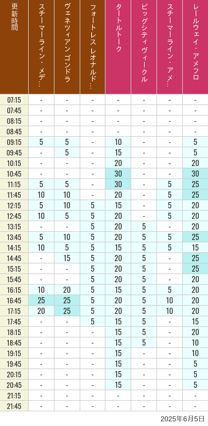June 5, 2025, Mediterranean Harbor, American Waterfront Wait Times Table of wait times for Transit Steamer Line, Venetian Gondolas, Fortress Explorations, Big City Vehicles, Transit Steamer Line and Electric Railway on June 5, 2025, recorded by time from 7:00 am to 9:00 pm.