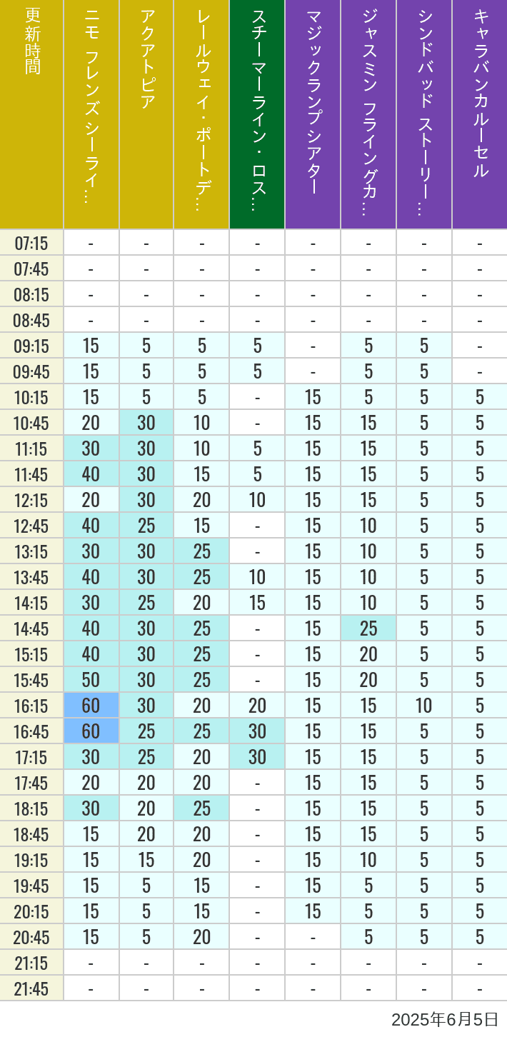 June 5, 2025, ort Discovery, Lost River Delta, Arabian Coast Wait Times Table of wait times for Aquatopia, Electric Railway, Transit Steamer Line, Jasmine's Flying Carpets, Sindbad's Storybook Voyage and Caravan Carousel on June 5, 2025, recorded by time from 7:00 am to 9:00 pm.