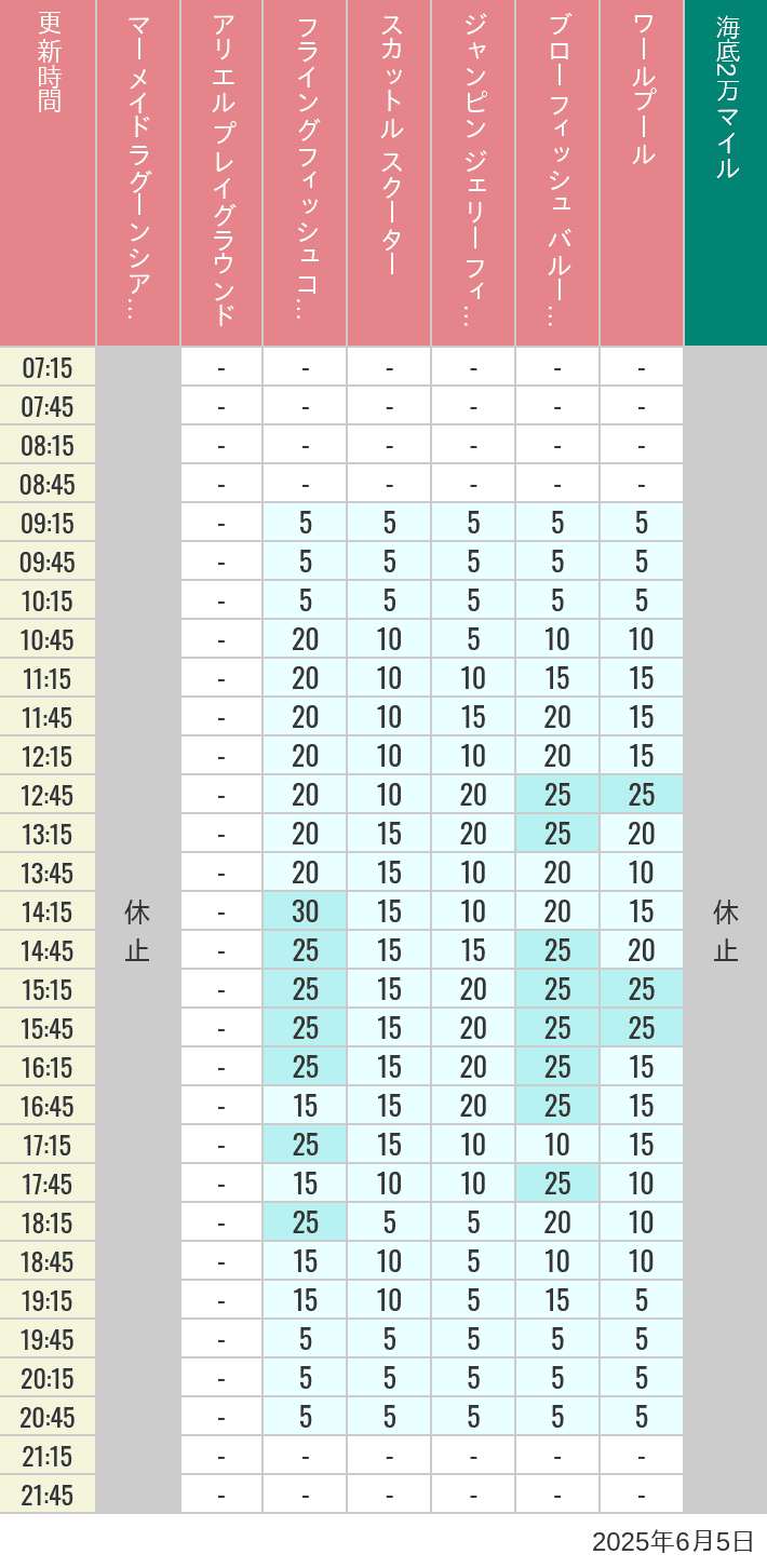June 5, 2025, Mermaid Lagoon Wait Times Table of wait times for Mermaid Lagoon ', Ariel's Playground, Flying Fish Coaster, Scuttle's Scooters, Jumpin' Jellyfish, Balloon Race and The Whirlpool on June 5, 2025, recorded by time from 7:00 am to 9:00 pm.