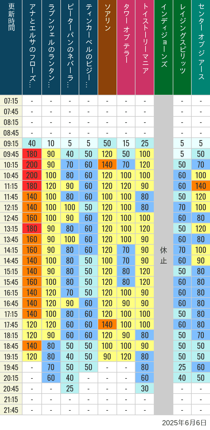 June 6, 2025, TDS Popular Attractions Wait Times Table of wait times for Soaring, Tower of Terror, Toy Story Mania, Turtle Talk, Nemo & Friends SeaRider, Indiana Jones Adventure, Raging Spirits, The Magic Lamp, Center of the Earth and 20,000 Leagues Under the Sea on June 6, 2025, recorded by time from 7:00 am to 9:00 pm.