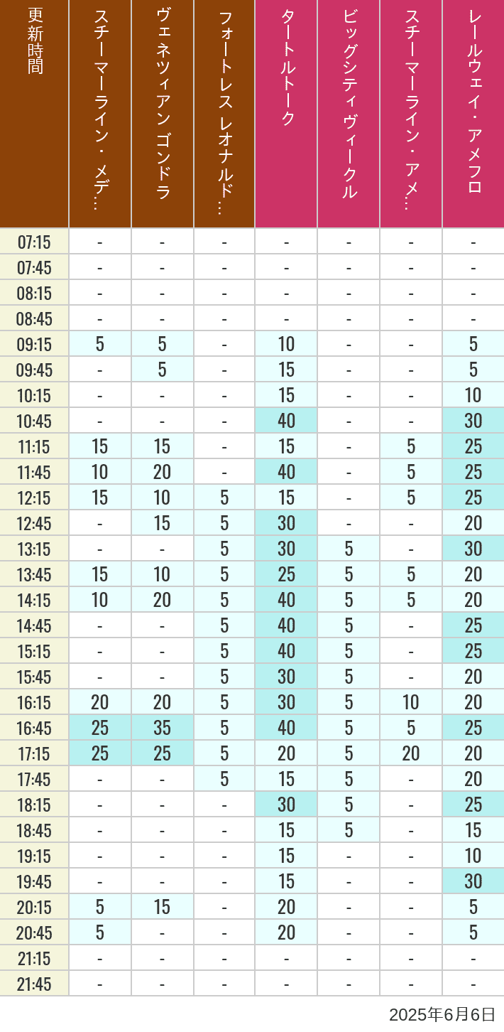 June 6, 2025, Mediterranean Harbor, American Waterfront Wait Times Table of wait times for Transit Steamer Line, Venetian Gondolas, Fortress Explorations, Big City Vehicles, Transit Steamer Line and Electric Railway on June 6, 2025, recorded by time from 7:00 am to 9:00 pm.