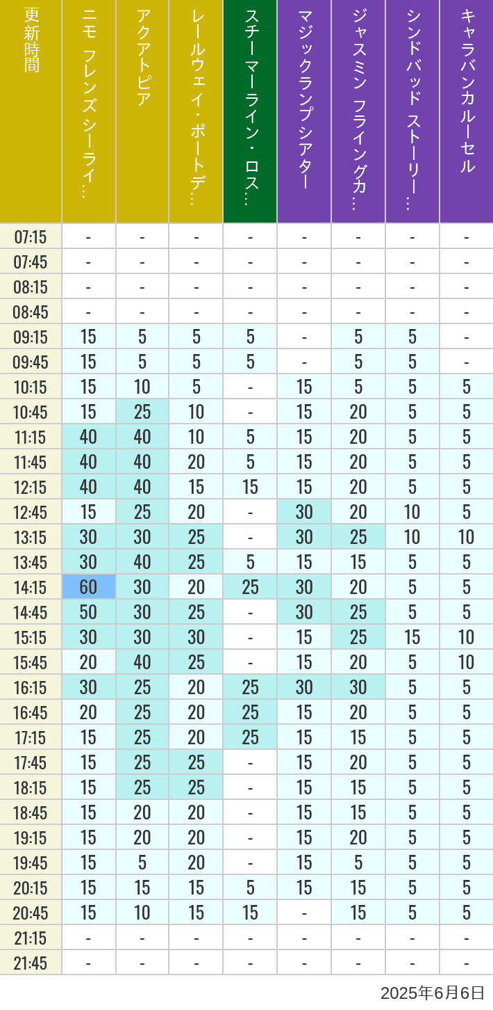 June 6, 2025, ort Discovery, Lost River Delta, Arabian Coast Wait Times Table of wait times for Aquatopia, Electric Railway, Transit Steamer Line, Jasmine's Flying Carpets, Sindbad's Storybook Voyage and Caravan Carousel on June 6, 2025, recorded by time from 7:00 am to 9:00 pm.