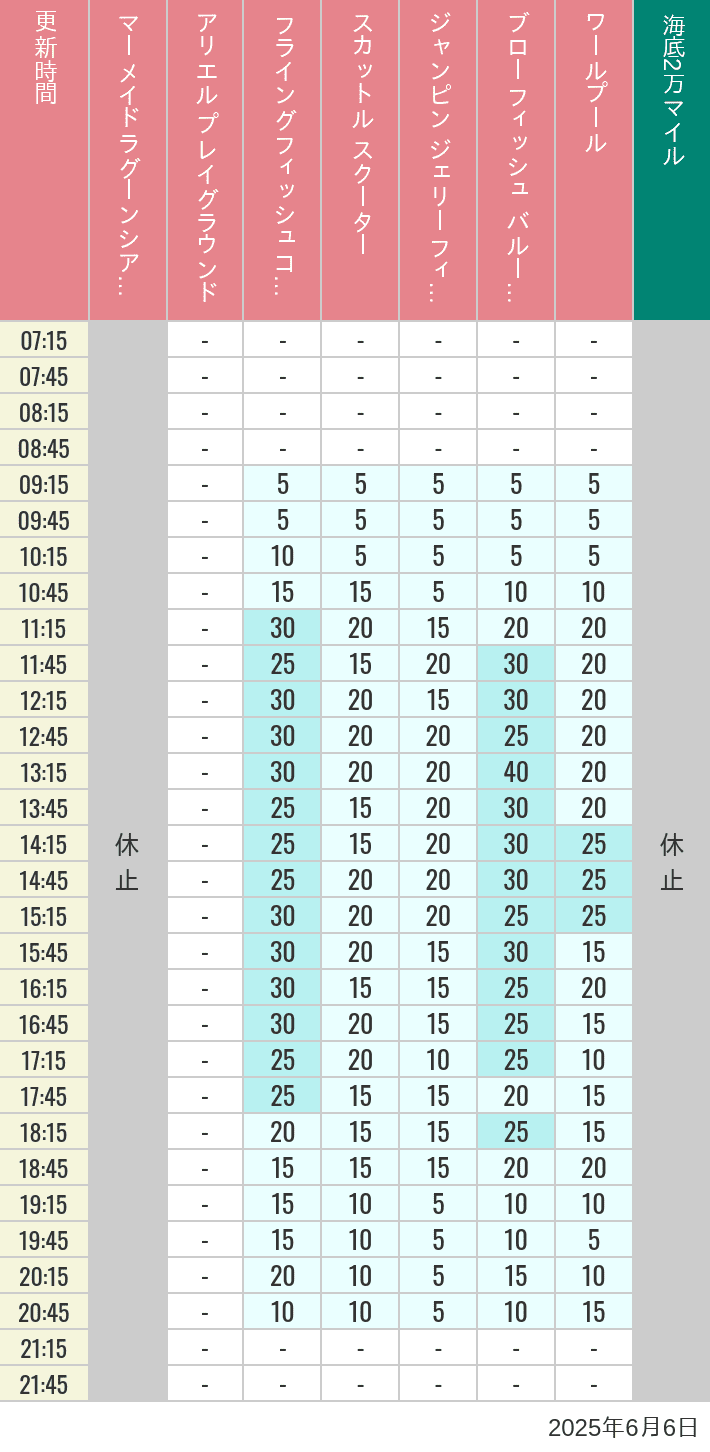 June 6, 2025, Mermaid Lagoon Wait Times Table of wait times for Mermaid Lagoon ', Ariel's Playground, Flying Fish Coaster, Scuttle's Scooters, Jumpin' Jellyfish, Balloon Race and The Whirlpool on June 6, 2025, recorded by time from 7:00 am to 9:00 pm.