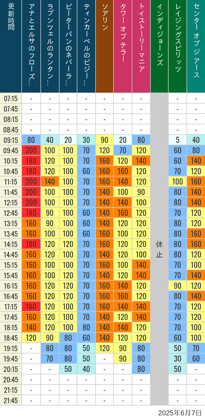 June 7, 2025, TDS Popular Attractions Wait Times Table of wait times for Soaring, Tower of Terror, Toy Story Mania, Turtle Talk, Nemo & Friends SeaRider, Indiana Jones Adventure, Raging Spirits, The Magic Lamp, Center of the Earth and 20,000 Leagues Under the Sea on June 7, 2025, recorded by time from 7:00 am to 9:00 pm.