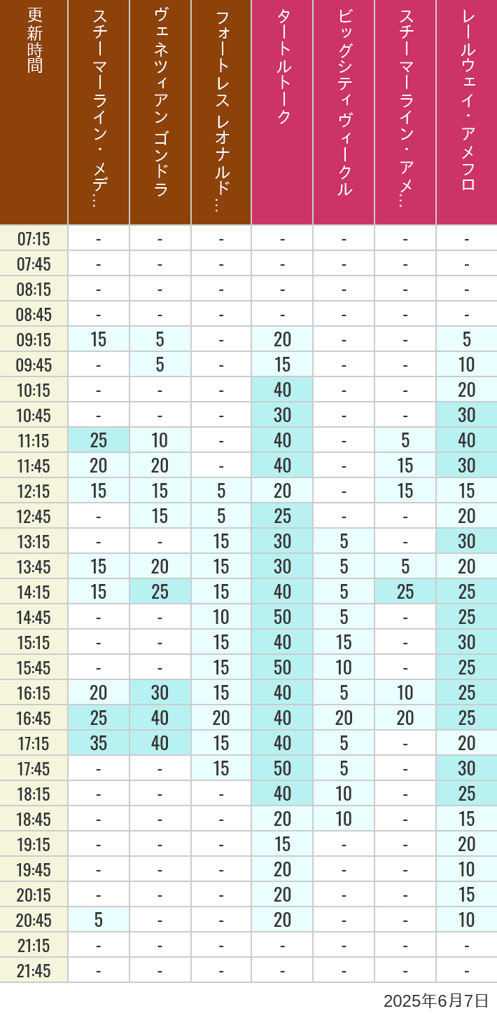 June 7, 2025, Mediterranean Harbor, American Waterfront Wait Times Table of wait times for Transit Steamer Line, Venetian Gondolas, Fortress Explorations, Big City Vehicles, Transit Steamer Line and Electric Railway on June 7, 2025, recorded by time from 7:00 am to 9:00 pm.