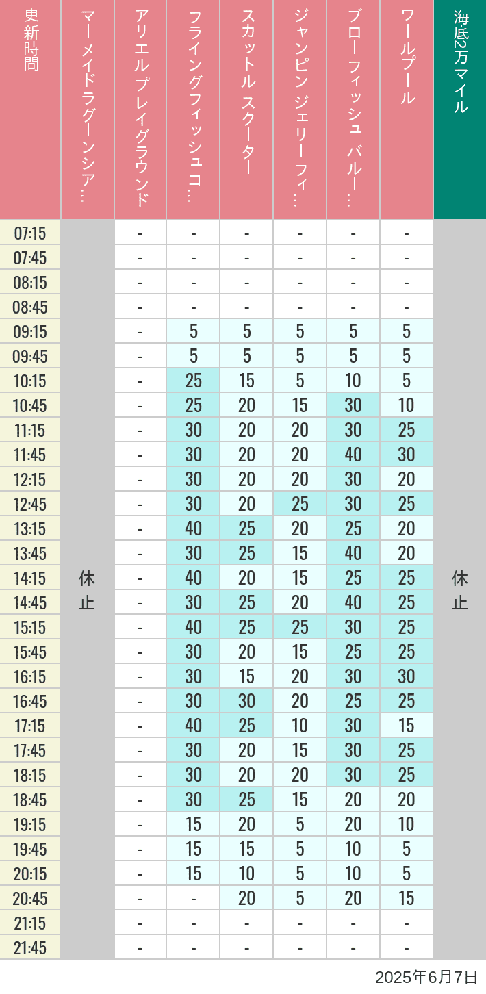 June 7, 2025, Mermaid Lagoon Wait Times Table of wait times for Mermaid Lagoon ', Ariel's Playground, Flying Fish Coaster, Scuttle's Scooters, Jumpin' Jellyfish, Balloon Race and The Whirlpool on June 7, 2025, recorded by time from 7:00 am to 9:00 pm.