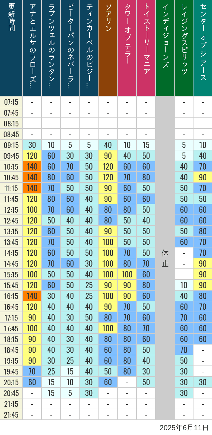 June 11, 2025, TDS Popular Attractions Wait Times Table of wait times for Soaring, Tower of Terror, Toy Story Mania, Turtle Talk, Nemo & Friends SeaRider, Indiana Jones Adventure, Raging Spirits, The Magic Lamp, Center of the Earth and 20,000 Leagues Under the Sea on June 11, 2025, recorded by time from 7:00 am to 9:00 pm.