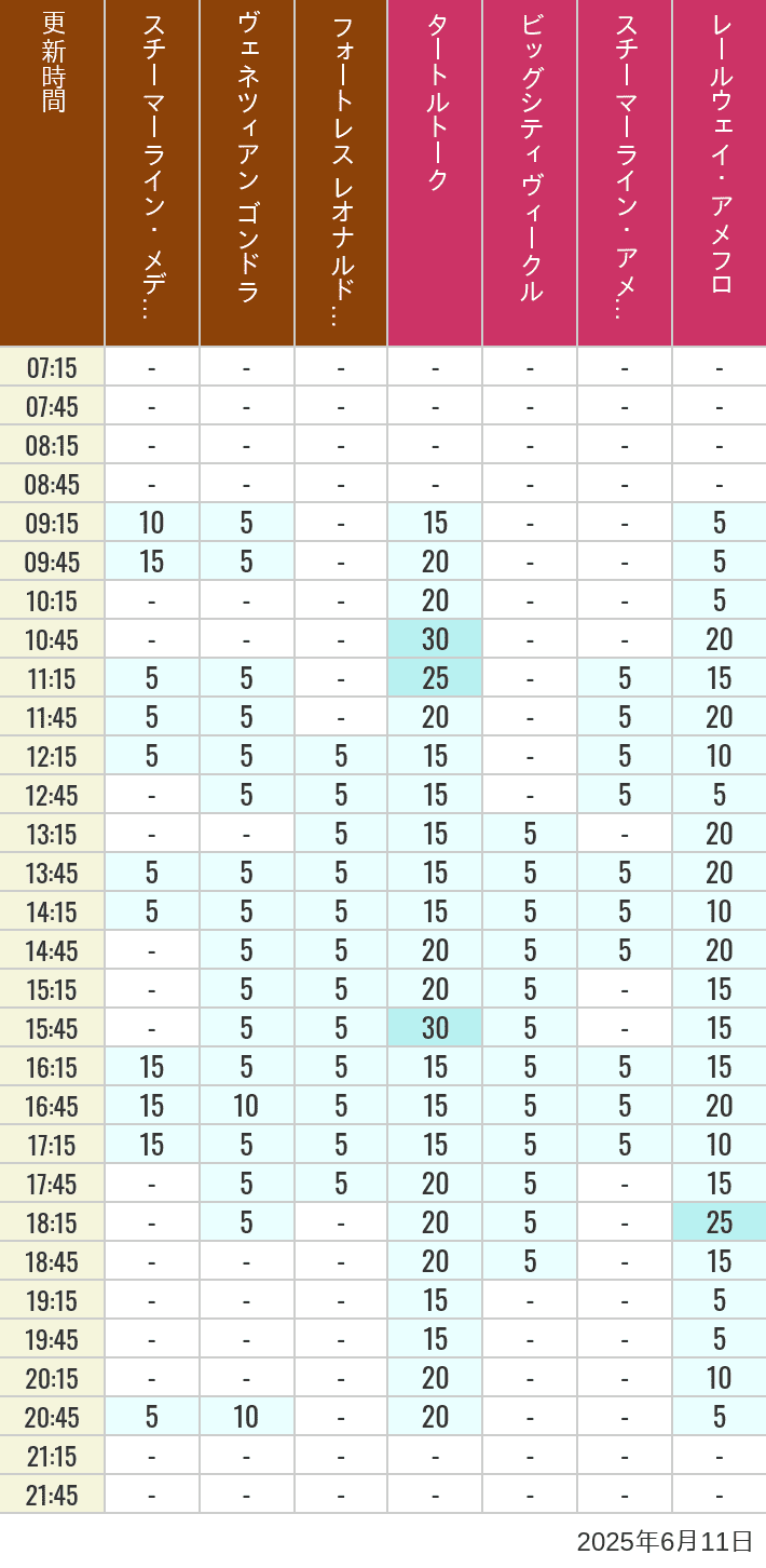 June 11, 2025, Mediterranean Harbor, American Waterfront Wait Times Table of wait times for Transit Steamer Line, Venetian Gondolas, Fortress Explorations, Big City Vehicles, Transit Steamer Line and Electric Railway on June 11, 2025, recorded by time from 7:00 am to 9:00 pm.