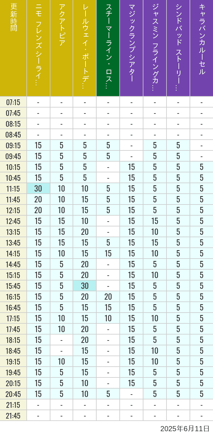 June 11, 2025, ort Discovery, Lost River Delta, Arabian Coast Wait Times Table of wait times for Aquatopia, Electric Railway, Transit Steamer Line, Jasmine's Flying Carpets, Sindbad's Storybook Voyage and Caravan Carousel on June 11, 2025, recorded by time from 7:00 am to 9:00 pm.