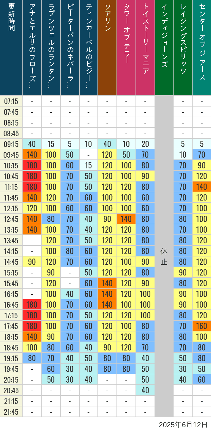 June 12, 2025, TDS Popular Attractions Wait Times Table of wait times for Soaring, Tower of Terror, Toy Story Mania, Turtle Talk, Nemo & Friends SeaRider, Indiana Jones Adventure, Raging Spirits, The Magic Lamp, Center of the Earth and 20,000 Leagues Under the Sea on June 12, 2025, recorded by time from 7:00 am to 9:00 pm.