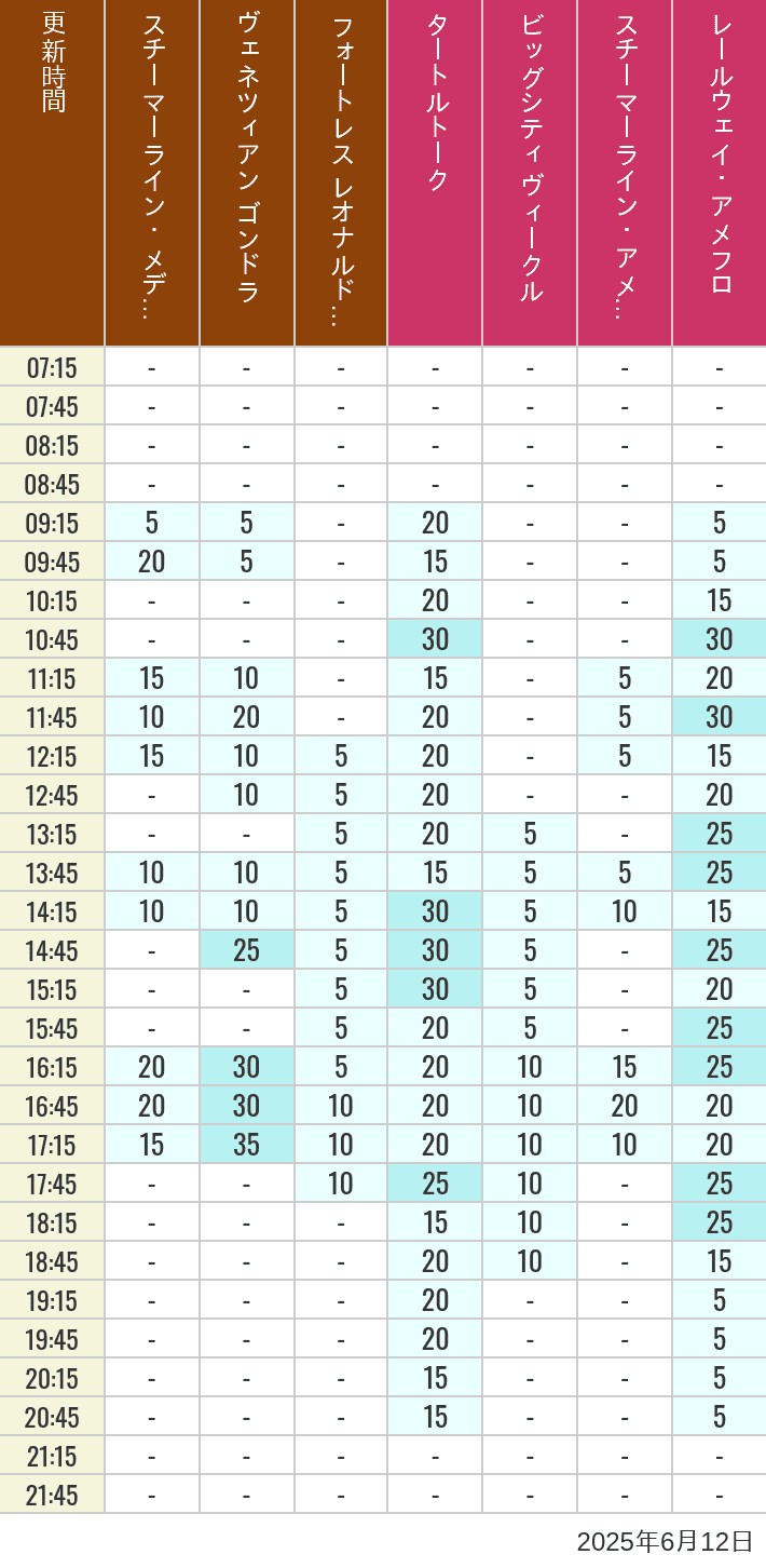 June 12, 2025, Mediterranean Harbor, American Waterfront Wait Times Table of wait times for Transit Steamer Line, Venetian Gondolas, Fortress Explorations, Big City Vehicles, Transit Steamer Line and Electric Railway on June 12, 2025, recorded by time from 7:00 am to 9:00 pm.
