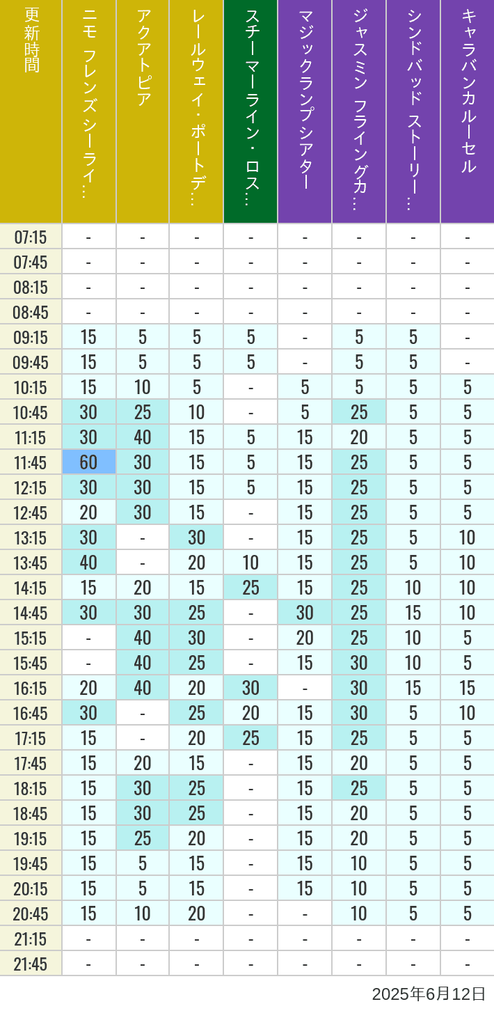 June 12, 2025, ort Discovery, Lost River Delta, Arabian Coast Wait Times Table of wait times for Aquatopia, Electric Railway, Transit Steamer Line, Jasmine's Flying Carpets, Sindbad's Storybook Voyage and Caravan Carousel on June 12, 2025, recorded by time from 7:00 am to 9:00 pm.