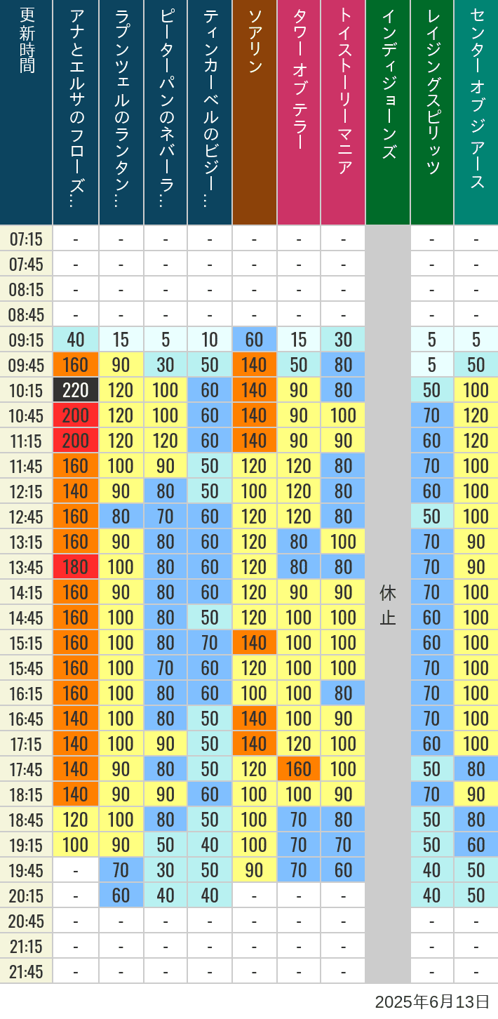 June 13, 2025, TDS Popular Attractions Wait Times Table of wait times for Soaring, Tower of Terror, Toy Story Mania, Turtle Talk, Nemo & Friends SeaRider, Indiana Jones Adventure, Raging Spirits, The Magic Lamp, Center of the Earth and 20,000 Leagues Under the Sea on June 13, 2025, recorded by time from 7:00 am to 9:00 pm.