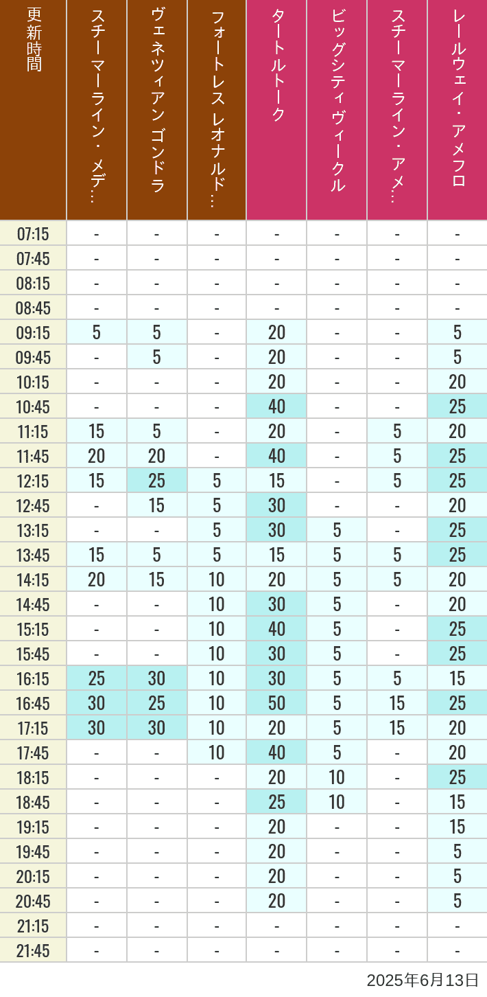 June 13, 2025, Mediterranean Harbor, American Waterfront Wait Times Table of wait times for Transit Steamer Line, Venetian Gondolas, Fortress Explorations, Big City Vehicles, Transit Steamer Line and Electric Railway on June 13, 2025, recorded by time from 7:00 am to 9:00 pm.