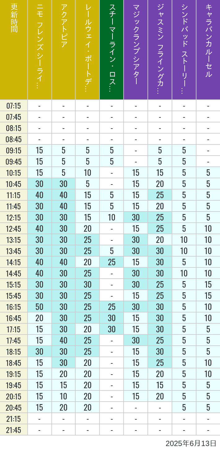 June 13, 2025, ort Discovery, Lost River Delta, Arabian Coast Wait Times Table of wait times for Aquatopia, Electric Railway, Transit Steamer Line, Jasmine's Flying Carpets, Sindbad's Storybook Voyage and Caravan Carousel on June 13, 2025, recorded by time from 7:00 am to 9:00 pm.