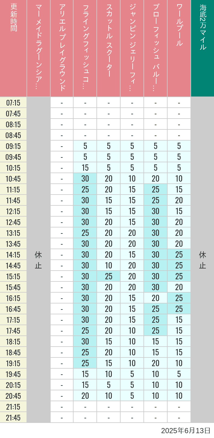 June 13, 2025, Mermaid Lagoon Wait Times Table of wait times for Mermaid Lagoon ', Ariel's Playground, Flying Fish Coaster, Scuttle's Scooters, Jumpin' Jellyfish, Balloon Race and The Whirlpool on June 13, 2025, recorded by time from 7:00 am to 9:00 pm.
