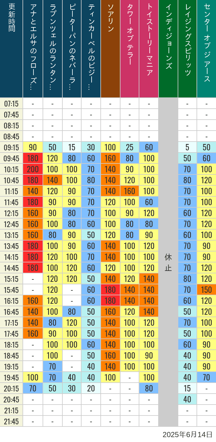 June 14, 2025, TDS Popular Attractions Wait Times Table of wait times for Soaring, Tower of Terror, Toy Story Mania, Turtle Talk, Nemo & Friends SeaRider, Indiana Jones Adventure, Raging Spirits, The Magic Lamp, Center of the Earth and 20,000 Leagues Under the Sea on June 14, 2025, recorded by time from 7:00 am to 9:00 pm.