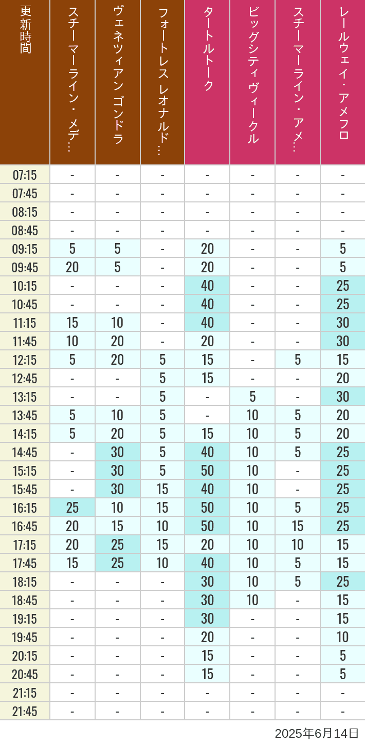 June 14, 2025, Mediterranean Harbor, American Waterfront Wait Times Table of wait times for Transit Steamer Line, Venetian Gondolas, Fortress Explorations, Big City Vehicles, Transit Steamer Line and Electric Railway on June 14, 2025, recorded by time from 7:00 am to 9:00 pm.
