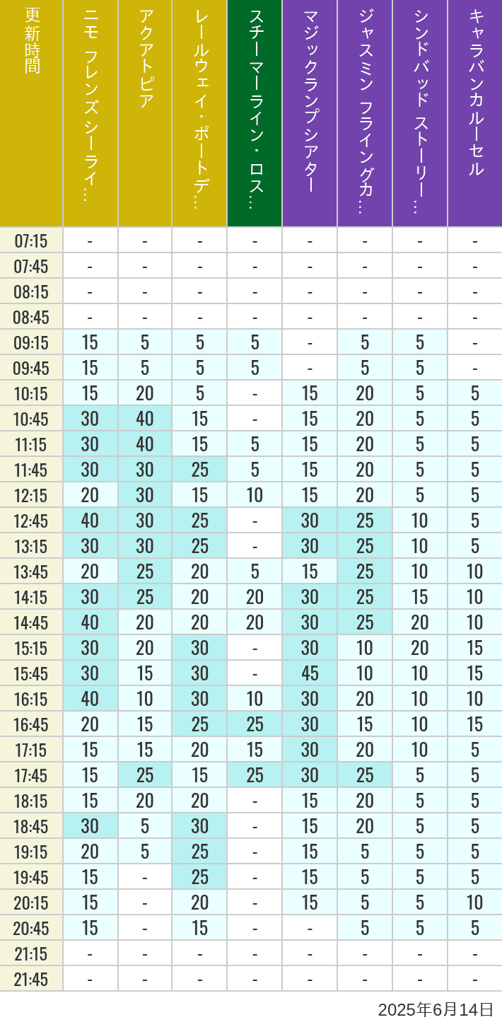 June 14, 2025, ort Discovery, Lost River Delta, Arabian Coast Wait Times Table of wait times for Aquatopia, Electric Railway, Transit Steamer Line, Jasmine's Flying Carpets, Sindbad's Storybook Voyage and Caravan Carousel on June 14, 2025, recorded by time from 7:00 am to 9:00 pm.