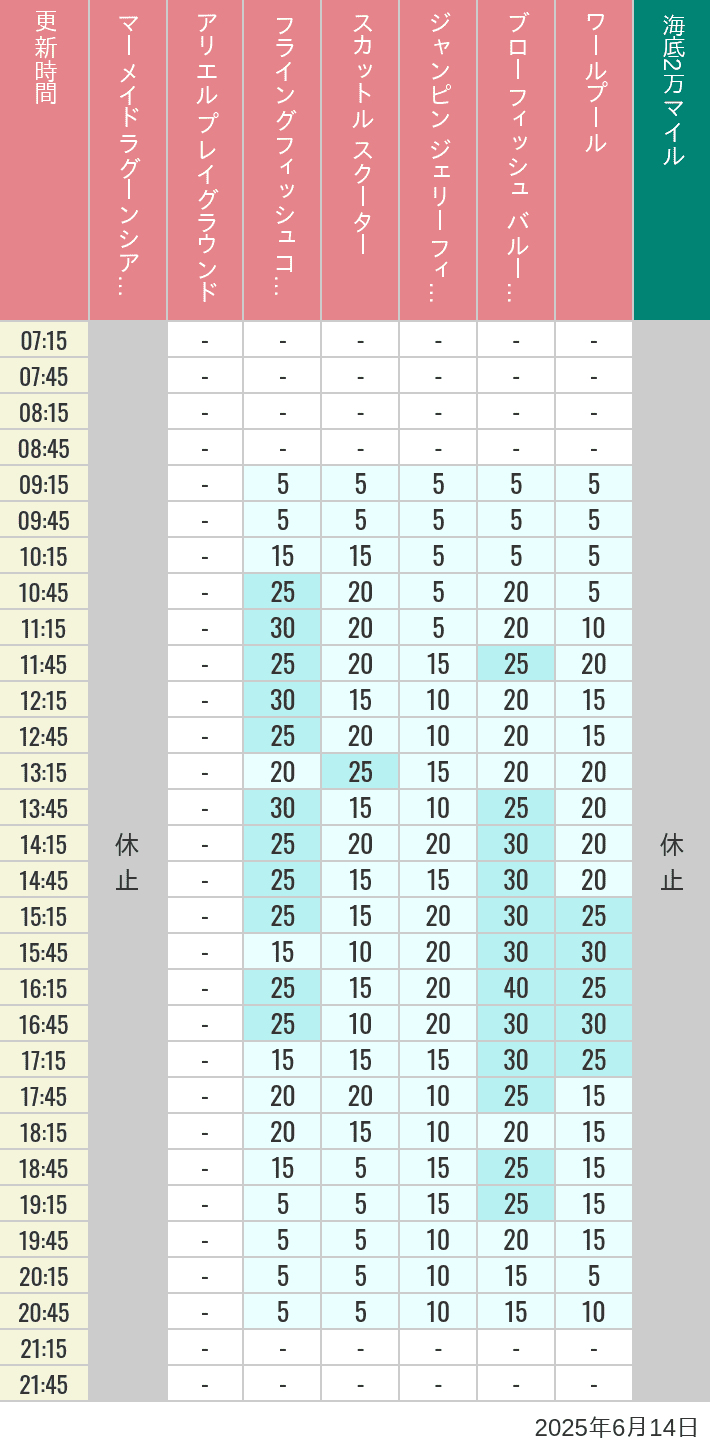 June 14, 2025, Mermaid Lagoon Wait Times Table of wait times for Mermaid Lagoon ', Ariel's Playground, Flying Fish Coaster, Scuttle's Scooters, Jumpin' Jellyfish, Balloon Race and The Whirlpool on June 14, 2025, recorded by time from 7:00 am to 9:00 pm.
